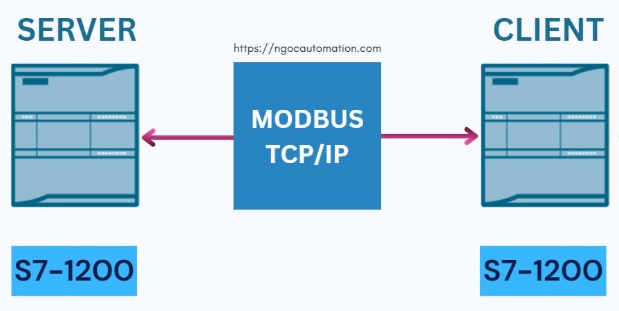 Hướng dẫn lập trình Modbus TCP/IP cho PLC S71200 – Automation